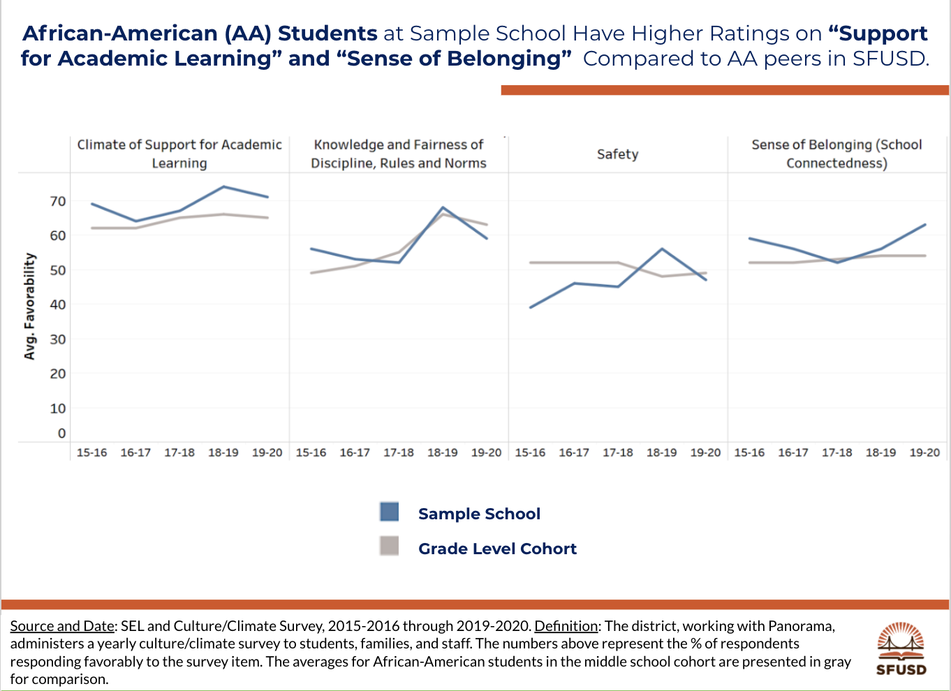 How San Francisco Unified Engages in Continuous Improvement Every Year With Panorama Climate and